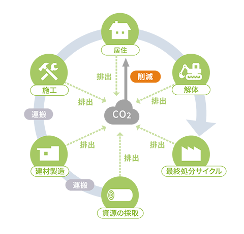 CO2排出とライフサイクルの図