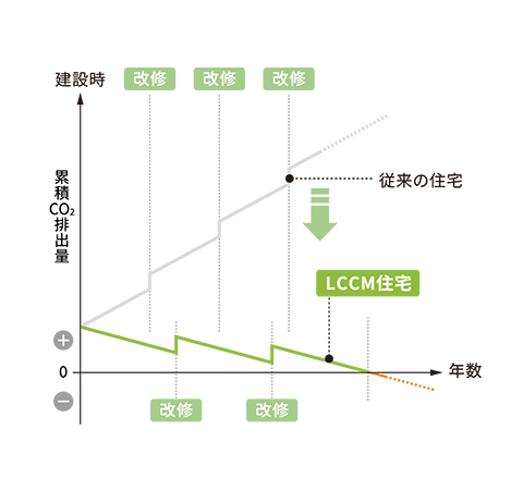 累積CO2排出量のグラフ