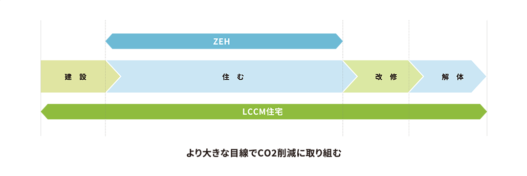 ZEHとLCCM住宅の比較図