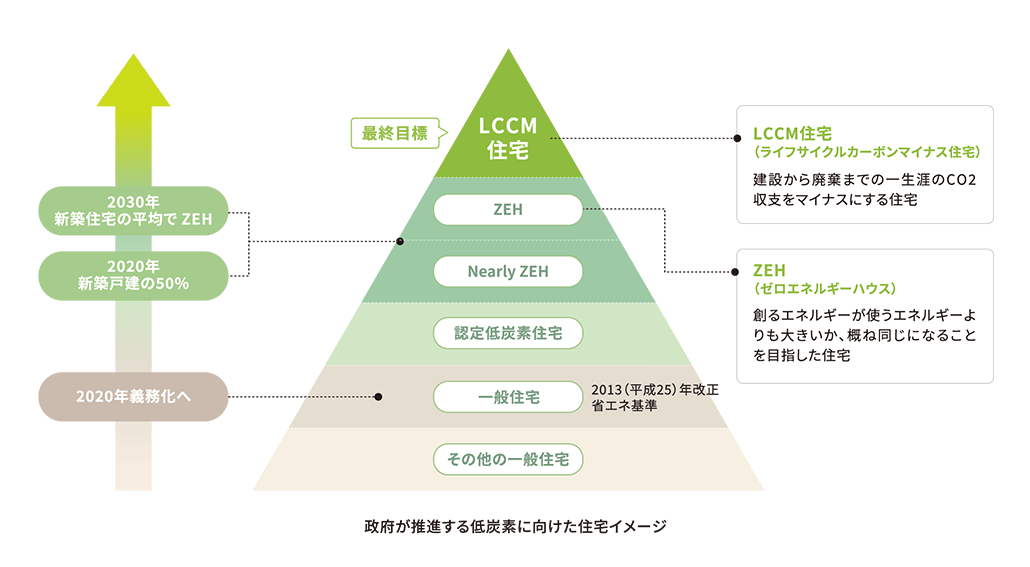 政府が推進する低炭素に向けた住宅イメージの図